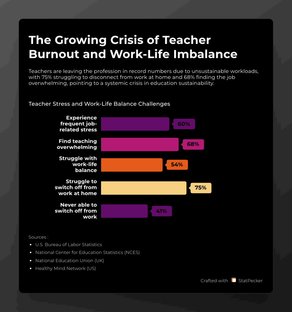 The Growing Crisis of Teacher Burnout and Work-life Imbalance - graphical representation